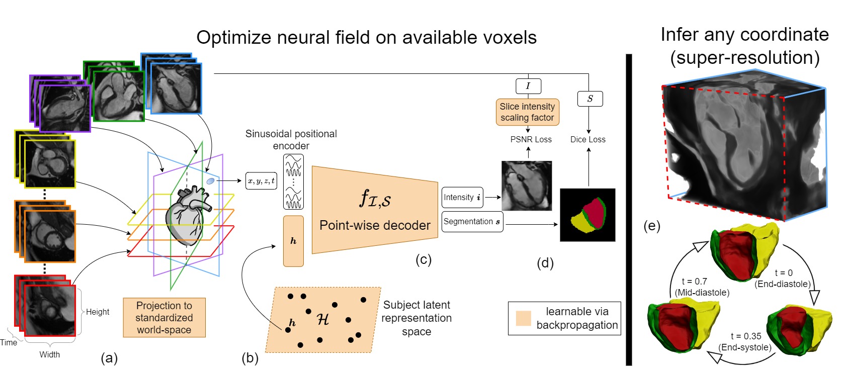 NISF++: Neural Implicit Segmentation Functions for cardiac MR
